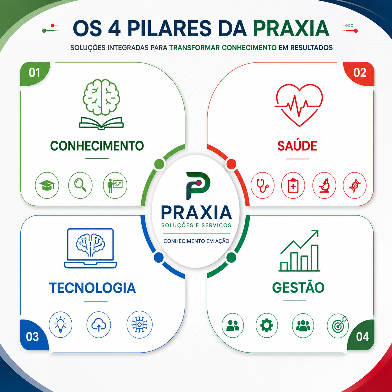 Os quatro pilares da Praxia: conhecimento, saúde, tecnologia e gestão